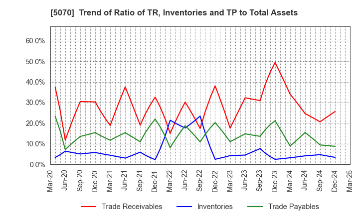 5070 DRAFT Inc.: Trend of Ratio of TR, Inventories and TP to Total Assets