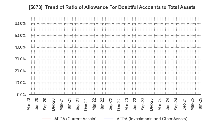 5070 DRAFT Inc.: Trend of Ratio of Allowance For Doubtful Accounts to Total Assets