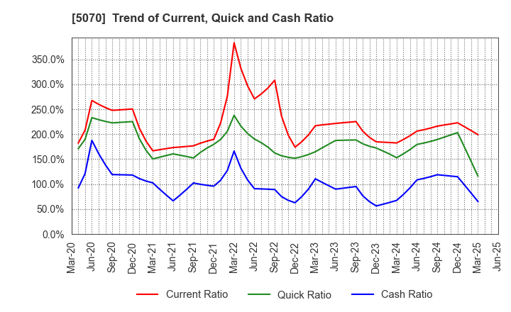5070 DRAFT Inc.: Trend of Current, Quick and Cash Ratio