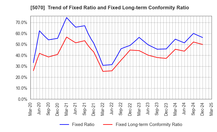 5070 DRAFT Inc.: Trend of Fixed Ratio and Fixed Long-term Conformity Ratio