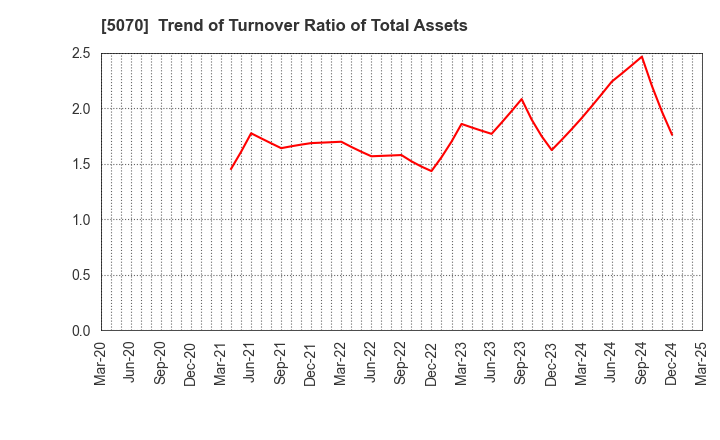 5070 DRAFT Inc.: Trend of Turnover Ratio of Total Assets