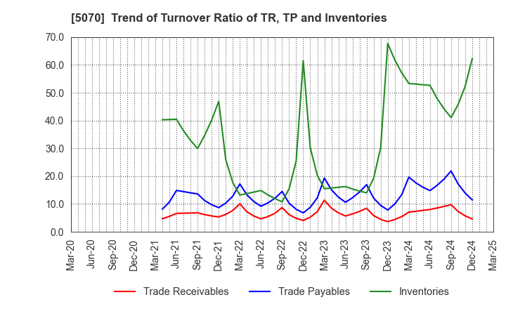5070 DRAFT Inc.: Trend of Turnover Ratio of TR, TP and Inventories
