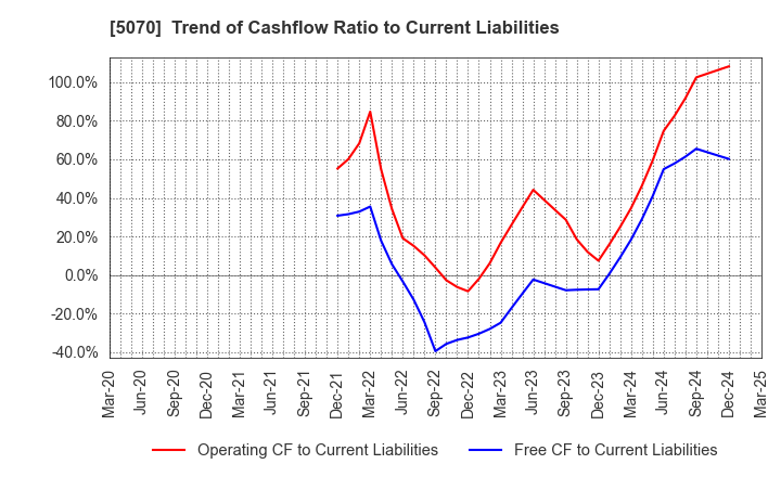 5070 DRAFT Inc.: Trend of Cashflow Ratio to Current Liabilities
