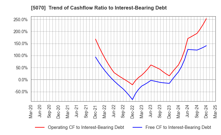 5070 DRAFT Inc.: Trend of Cashflow Ratio to Interest-Bearing Debt