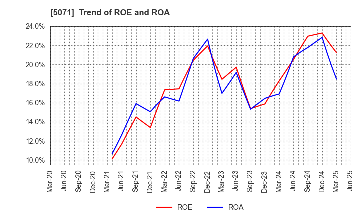 5071 VIS co.ltd.: Trend of ROE and ROA