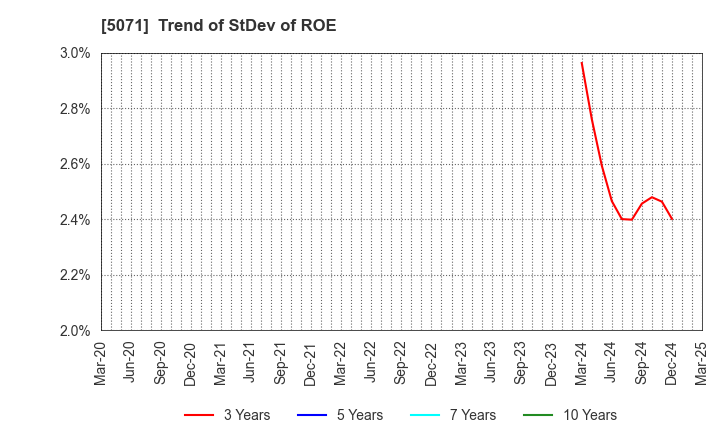 5071 VIS co.ltd.: Trend of StDev of ROE