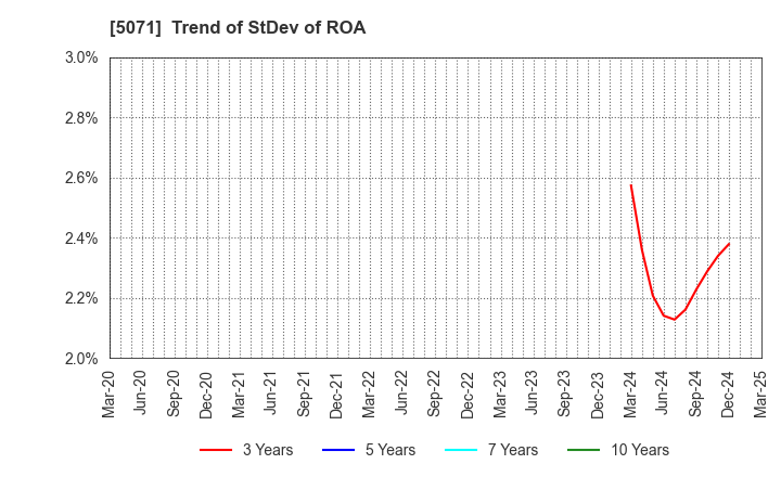 5071 VIS co.ltd.: Trend of StDev of ROA
