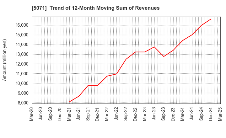 5071 VIS co.ltd.: Trend of 12-Month Moving Sum of Revenues