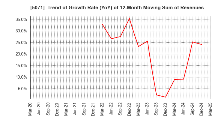 5071 VIS co.ltd.: Trend of Growth Rate (YoY) of 12-Month Moving Sum of Revenues
