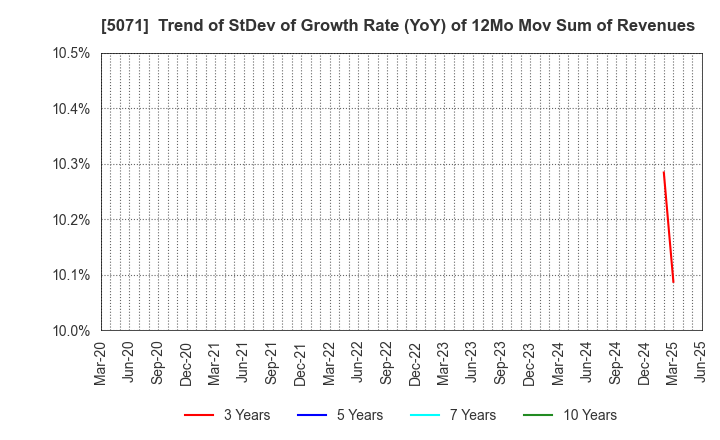 5071 VIS co.ltd.: Trend of StDev of Growth Rate (YoY) of 12Mo Mov Sum of Revenues