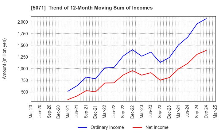 5071 VIS co.ltd.: Trend of 12-Month Moving Sum of Incomes