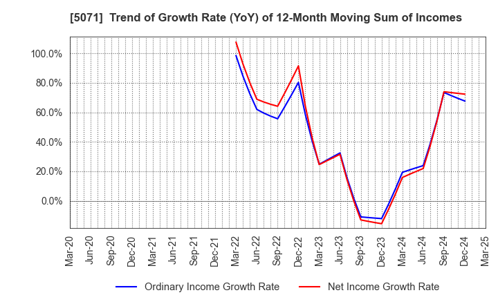 5071 VIS co.ltd.: Trend of Growth Rate (YoY) of 12-Month Moving Sum of Incomes