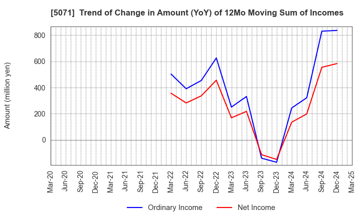 5071 VIS co.ltd.: Trend of Change in Amount (YoY) of 12Mo Moving Sum of Incomes