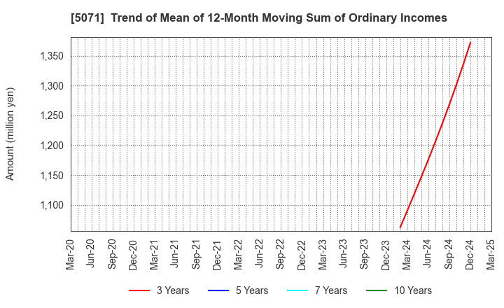 5071 VIS co.ltd.: Trend of Mean of 12-Month Moving Sum of Ordinary Incomes