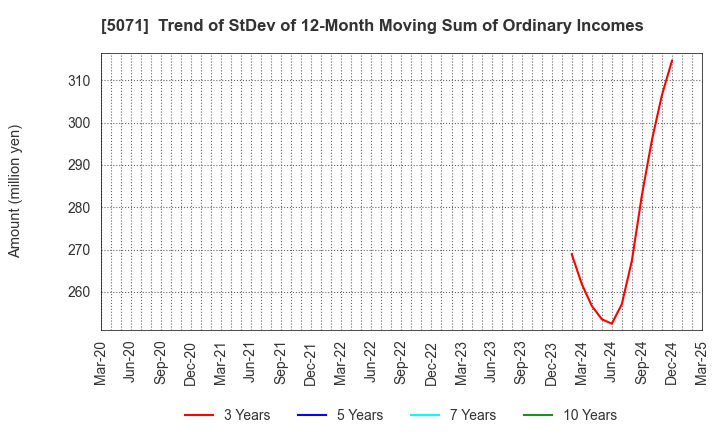 5071 VIS co.ltd.: Trend of StDev of 12-Month Moving Sum of Ordinary Incomes