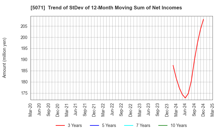 5071 VIS co.ltd.: Trend of StDev of 12-Month Moving Sum of Net Incomes