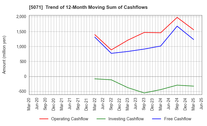 5071 VIS co.ltd.: Trend of 12-Month Moving Sum of Cashflows