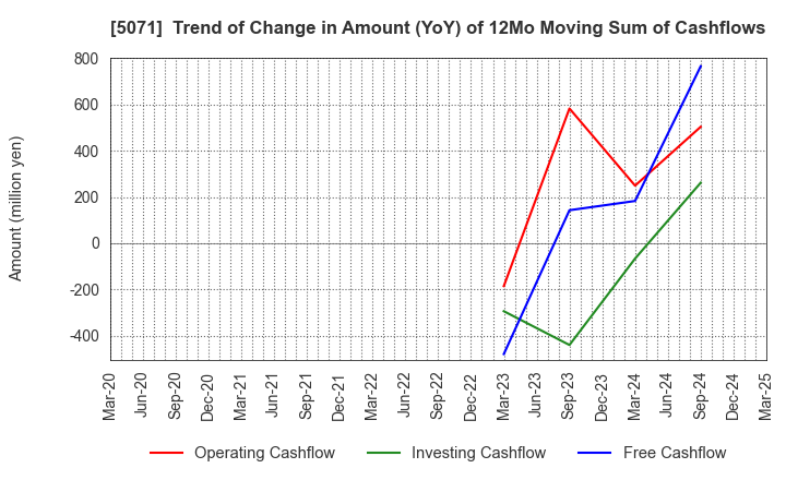 5071 VIS co.ltd.: Trend of Change in Amount (YoY) of 12Mo Moving Sum of Cashflows