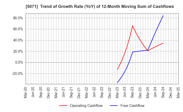 5071 VIS co.ltd.: Trend of Growth Rate (YoY) of 12-Month Moving Sum of Cashflows
