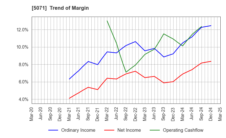 5071 VIS co.ltd.: Trend of Margin
