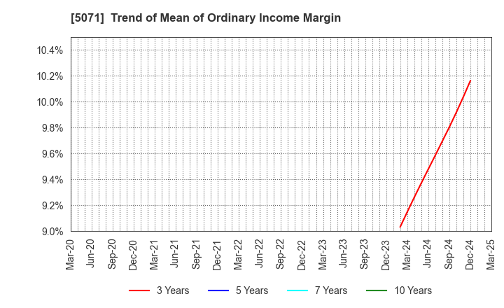 5071 VIS co.ltd.: Trend of Mean of Ordinary Income Margin