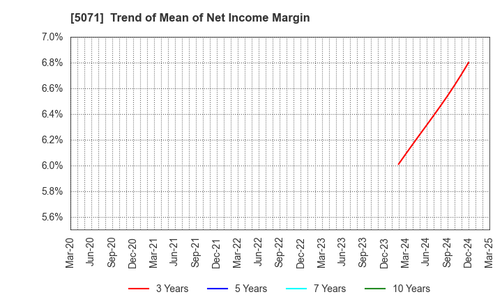 5071 VIS co.ltd.: Trend of Mean of Net Income Margin