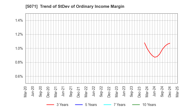 5071 VIS co.ltd.: Trend of StDev of Ordinary Income Margin