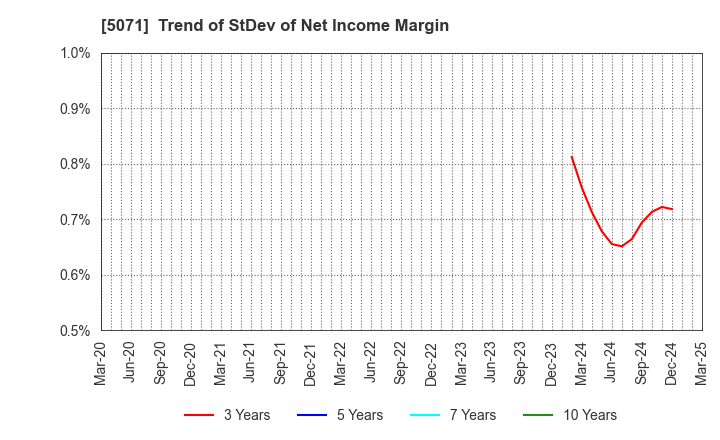 5071 VIS co.ltd.: Trend of StDev of Net Income Margin