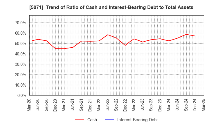 5071 VIS co.ltd.: Trend of Ratio of Cash and Interest-Bearing Debt to Total Assets