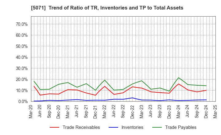 5071 VIS co.ltd.: Trend of Ratio of TR, Inventories and TP to Total Assets