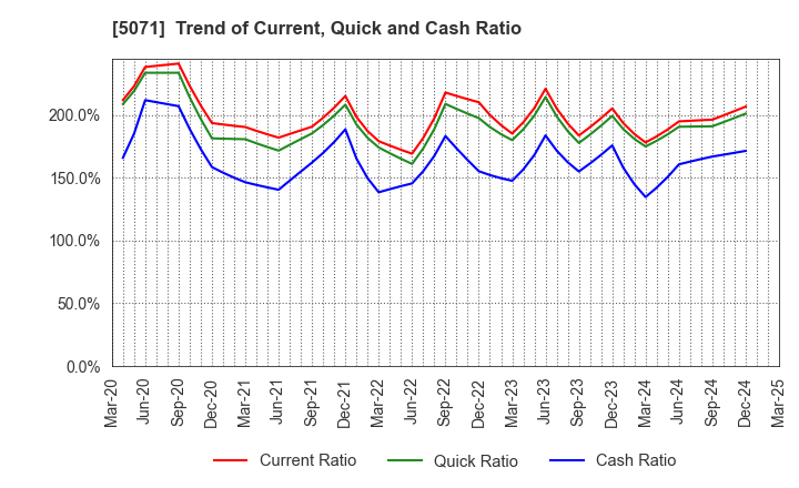 5071 VIS co.ltd.: Trend of Current, Quick and Cash Ratio