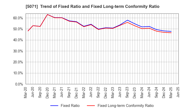 5071 VIS co.ltd.: Trend of Fixed Ratio and Fixed Long-term Conformity Ratio