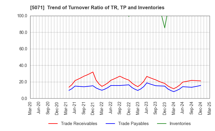 5071 VIS co.ltd.: Trend of Turnover Ratio of TR, TP and Inventories