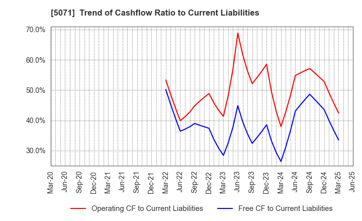 5071 VIS co.ltd.: Trend of Cashflow Ratio to Current Liabilities