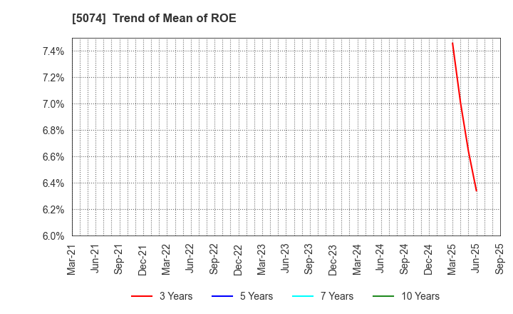 5074 TESS Holdings Co.,Ltd.: Trend of Mean of ROE
