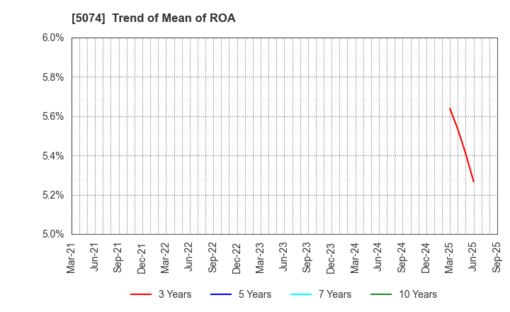 5074 TESS Holdings Co.,Ltd.: Trend of Mean of ROA