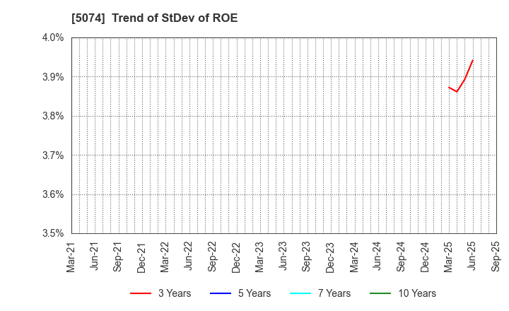 5074 TESS Holdings Co.,Ltd.: Trend of StDev of ROE