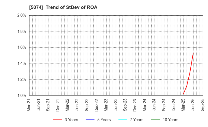 5074 TESS Holdings Co.,Ltd.: Trend of StDev of ROA