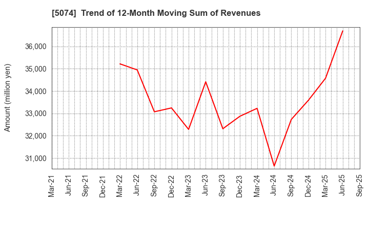 5074 TESS Holdings Co.,Ltd.: Trend of 12-Month Moving Sum of Revenues