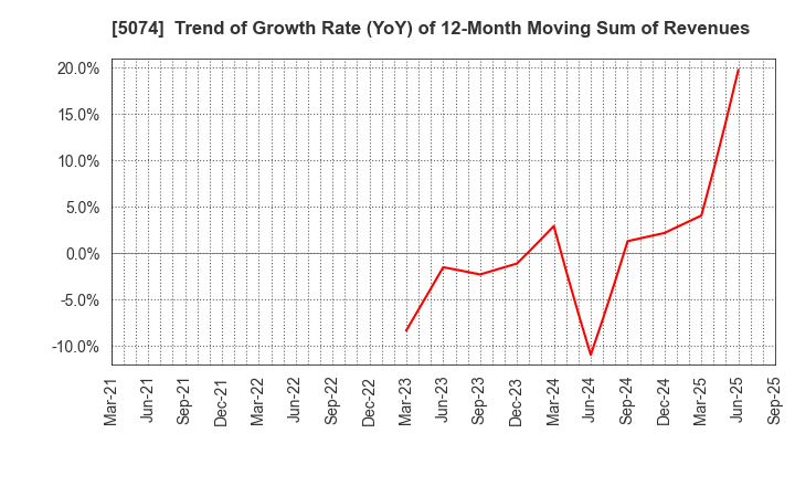 5074 TESS Holdings Co.,Ltd.: Trend of Growth Rate (YoY) of 12-Month Moving Sum of Revenues