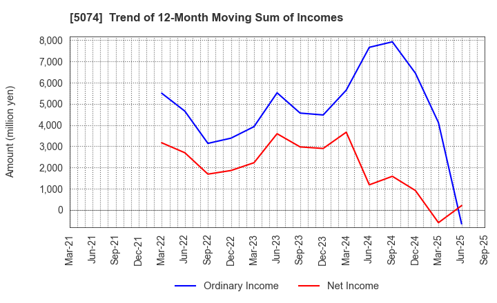 5074 TESS Holdings Co.,Ltd.: Trend of 12-Month Moving Sum of Incomes