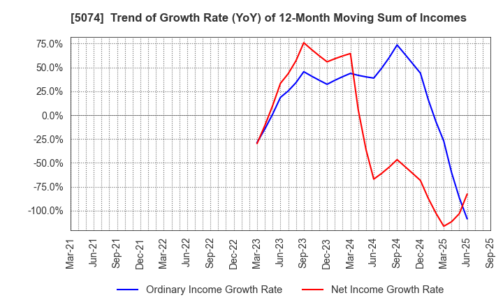 5074 TESS Holdings Co.,Ltd.: Trend of Growth Rate (YoY) of 12-Month Moving Sum of Incomes