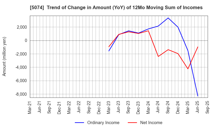 5074 TESS Holdings Co.,Ltd.: Trend of Change in Amount (YoY) of 12Mo Moving Sum of Incomes