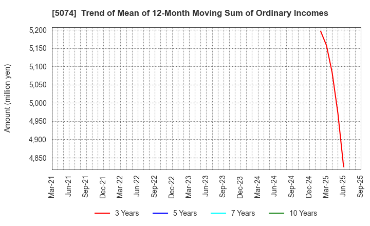 5074 TESS Holdings Co.,Ltd.: Trend of Mean of 12-Month Moving Sum of Ordinary Incomes