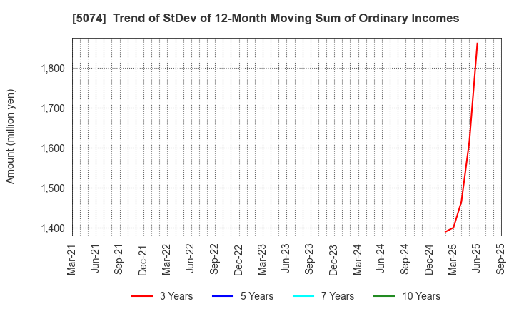 5074 TESS Holdings Co.,Ltd.: Trend of StDev of 12-Month Moving Sum of Ordinary Incomes