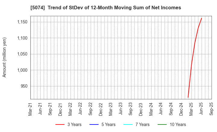 5074 TESS Holdings Co.,Ltd.: Trend of StDev of 12-Month Moving Sum of Net Incomes