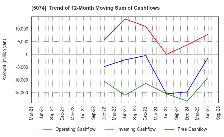 5074 TESS Holdings Co.,Ltd.: Trend of 12-Month Moving Sum of Cashflows