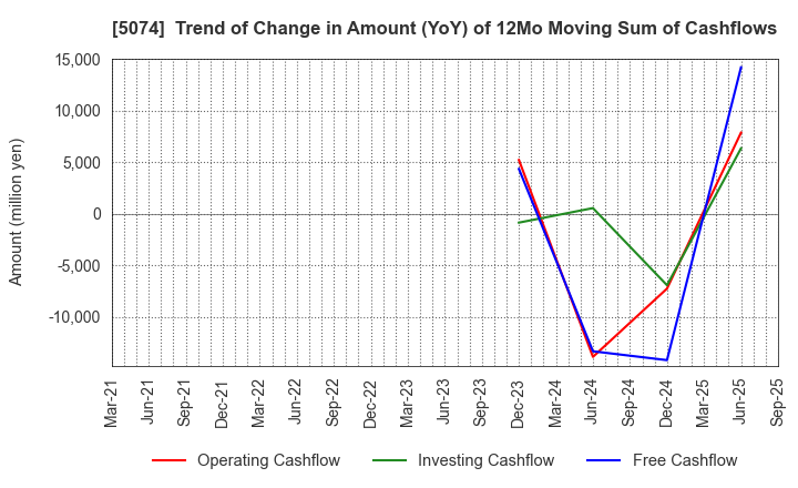 5074 TESS Holdings Co.,Ltd.: Trend of Change in Amount (YoY) of 12Mo Moving Sum of Cashflows