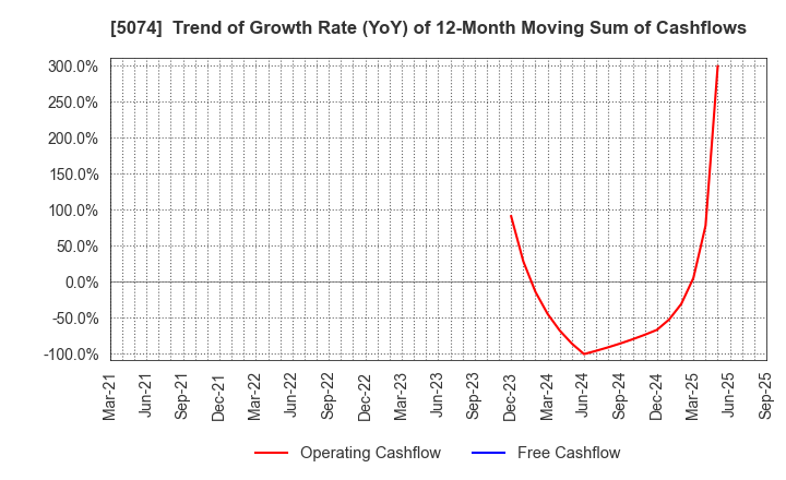 5074 TESS Holdings Co.,Ltd.: Trend of Growth Rate (YoY) of 12-Month Moving Sum of Cashflows