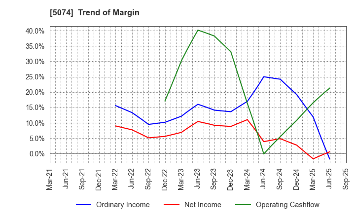 5074 TESS Holdings Co.,Ltd.: Trend of Margin